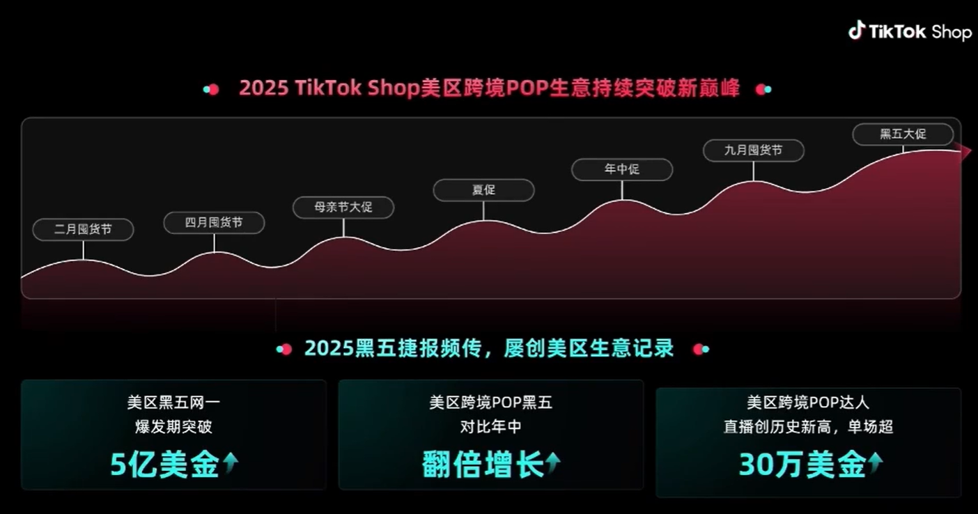 2026TikTok美区爆单攻略：深度拆解爆款商品的四大核心特征与内容电商运营逻辑