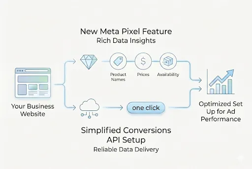 Meta对Pixel API与Conversions API进行升级:AI提升广告数据与转化效率