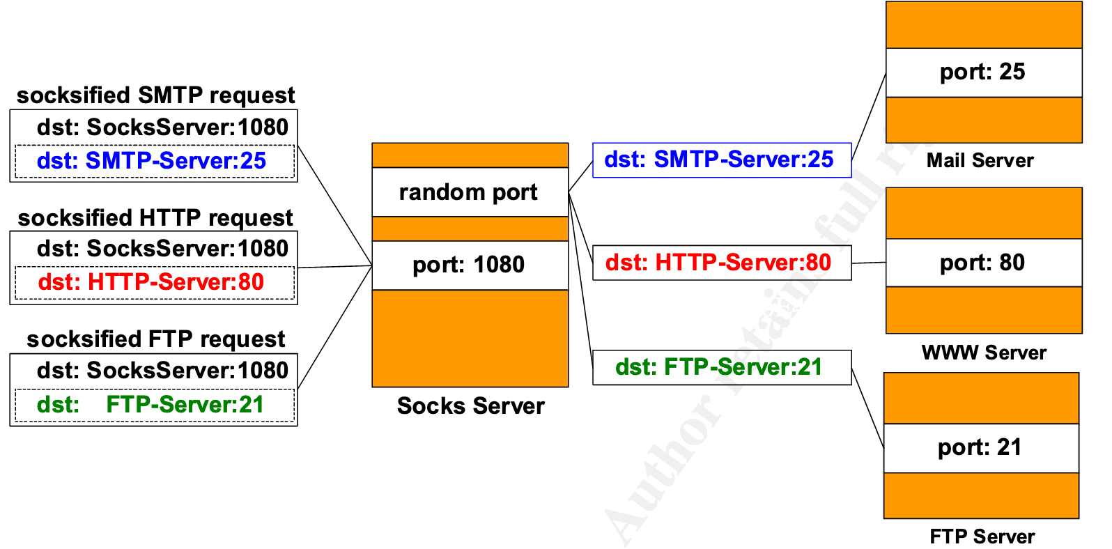 跨境干货：HTTP和SOCKS的区别
